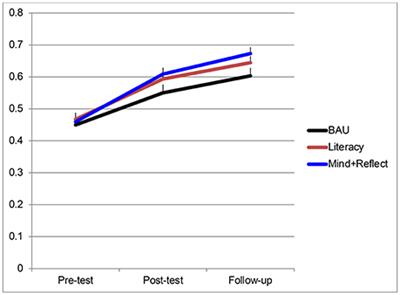 Mindfulness Plus Reflection Training: Effects on Executive Function in Early Childhood